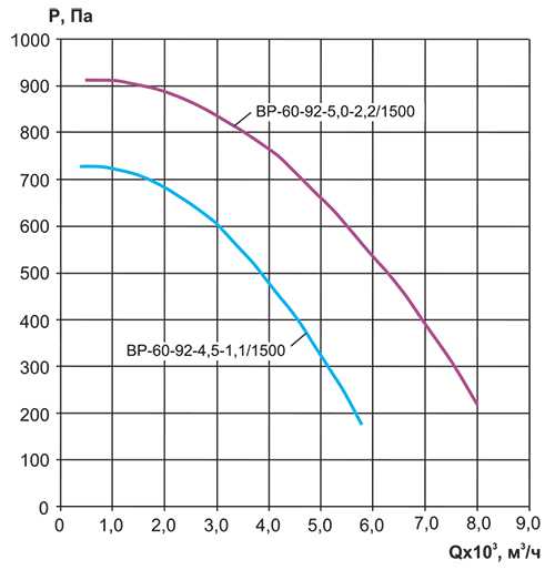 ВР 60-92-4,5-О-1,1-1500-380 Л0, Пр0.jpg